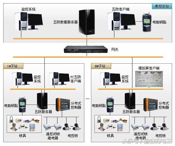 微機五防系統