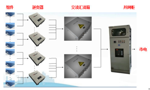 光伏并網接入箱